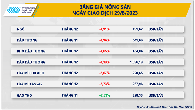 Chỉ số hàng hoá MXV-Index quay đầu suy yếu - Ảnh 2.