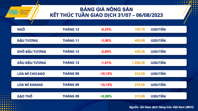 Nhóm nông sản kéo thị trường hàng hóa suy yếu - Ảnh 2. Nhóm nông sản kéo thị trường hàng hóa suy yếu - Ảnh 2.