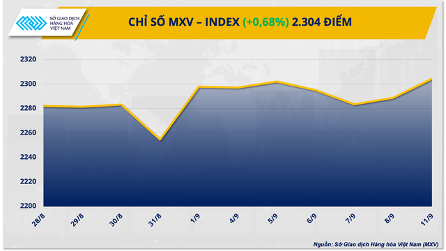 Sắc xanh phủ kín bảng giá hàng hoá, chỉ số MXV-Index cao nhất 5 tuần - Ảnh 1.