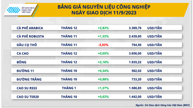 Sắc xanh phủ kín bảng giá hàng hoá, chỉ số MXV-Index cao nhất 5 tuần - Ảnh 3.