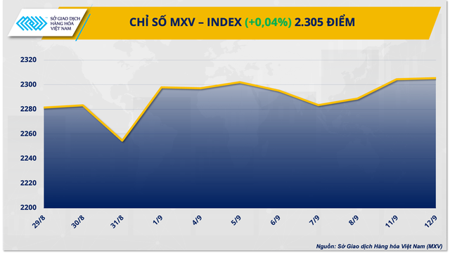 Giá hàng hoá tiếp tục trái chiều, chỉ số MXV-Index tăng 3 ngày liên tiếp - Ảnh 1.