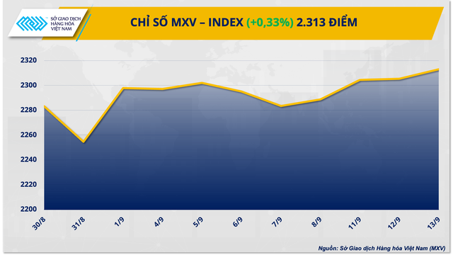 Chỉ số hàng hoá MXV-Index tăng 4 ngày liên tiếp - Ảnh 1.