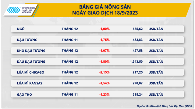 Bảng giá nông sản chìm trong sắc đỏ, kim loại quý đón nhận lực mua tích cực - Ảnh 2.