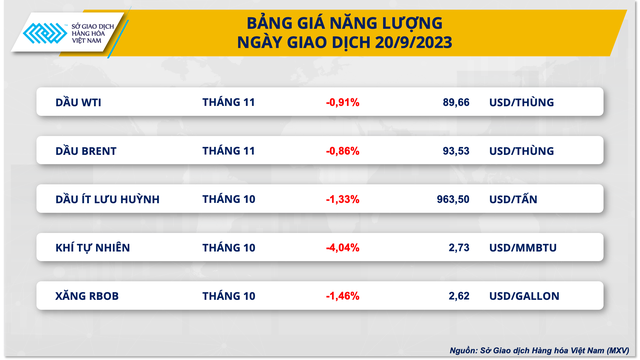 Dầu WTI mất mốc 90 USD/thùng - Ảnh 2.