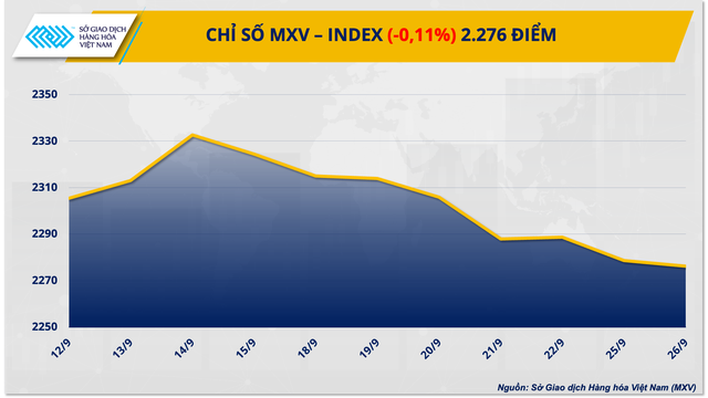 Chỉ số hàng hóa MXV-Index chưa thấy tín hiệu phục hồi - Ảnh 1.