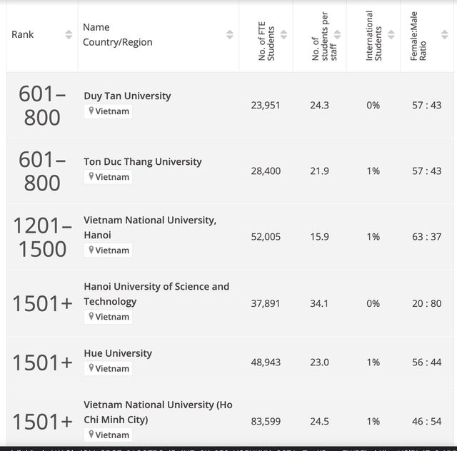 6 trường Việt Nam lọt vào bảng xếp hạng đại học tốt nhất thế giới - Ảnh 1.