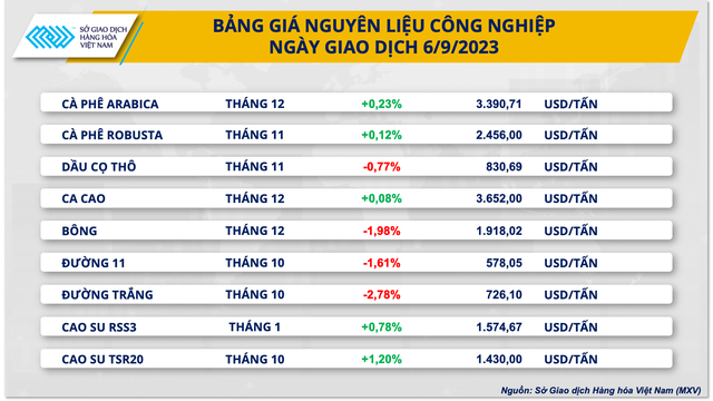 Giá hàng hóa nguyên liệu chưa thoát khỏi xu hướng phân hóa - Ảnh 3. Giá hàng hóa nguyên liệu chưa thoát khỏi xu hướng phân hóa - Ảnh 3.
