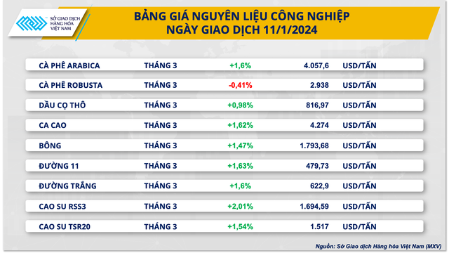 Lực mua mạnh trên thị trường hàng hóa nguyên liệu thế giới- Ảnh 2.