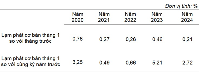 CPI tháng 1/2024 tăng 0,31%- Ảnh 3.