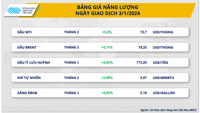 Sắc xanh trở lại thị trường hàng hóa nguyên liệu thế giới- Ảnh 2.