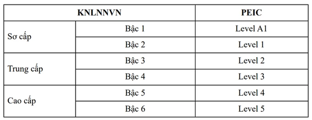 Thêm lựa chọn chuẩn tiếng Anh mới cho học sinh, sinh viên- Ảnh 2.