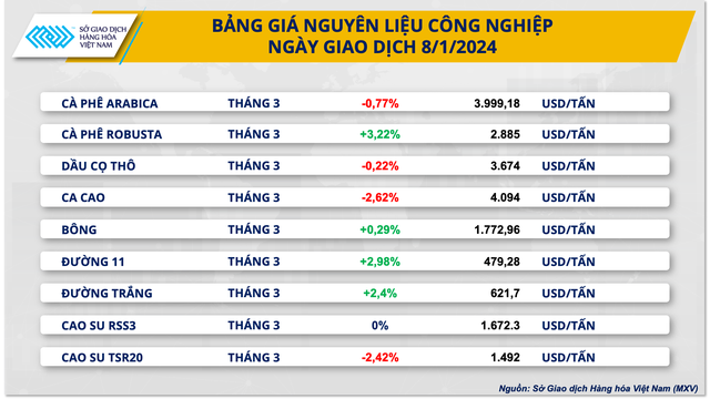 Giá hàng hóa nguyên liệu thế giới đồng loạt giảm- Ảnh 3. Giá hàng hóa nguyên liệu thế giới đồng loạt giảm- Ảnh 3.