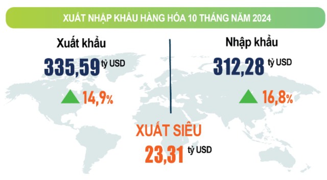 Xuất siêu 23,31 tỷ USD trong 10 tháng năm 2024- Ảnh 1.