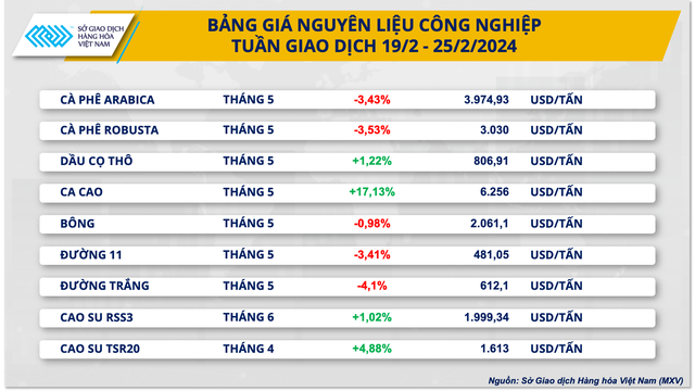 Thị trường hàng hóa nguyên liệu thế giới biến động rất mạnh- Ảnh 3.