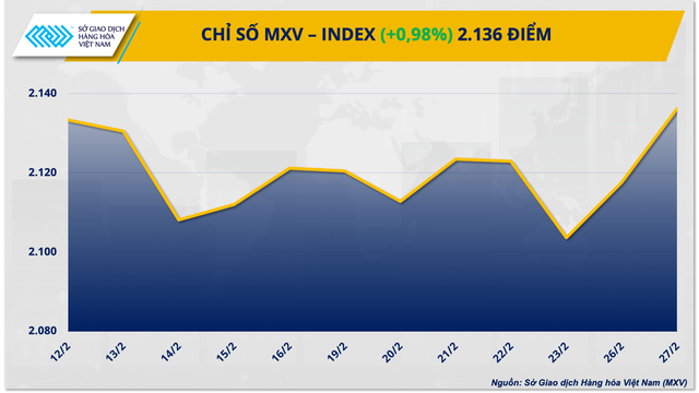 Chỉ số MXV-Index lên mức cao nhất kể từ đầu tháng 2- Ảnh 1.