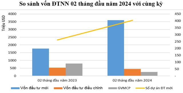 Hơn 4,29 tỷ USD vốn FDI đầu tư vào Việt Nam sau 2 tháng đầu năm- Ảnh 1.