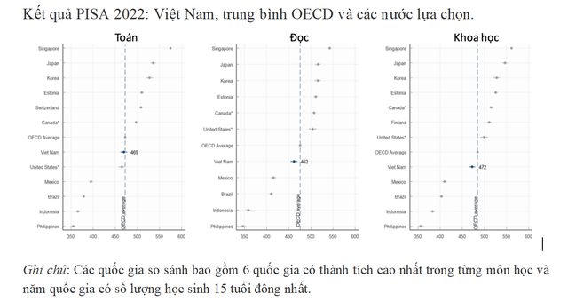 Học sinh Việt Nam có điểm Toán nhóm cao nhất tính theo chỉ số về điều kiện kinh tế-xã hội- Ảnh 7.