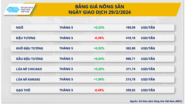 Nông sản hấp dẫn dòng tiền đầu tư trên thị trường- Ảnh 2.