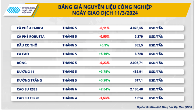 Sắc xanh tiếp tục áp đảo trên bảng giá hàng hóa nguyên liệu thế giới- Ảnh 2.