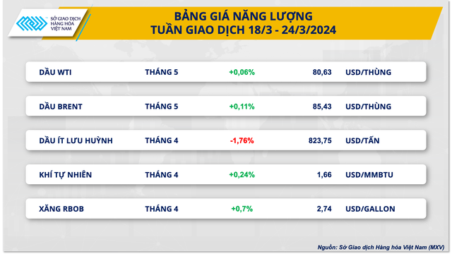 Tuần vừa qua, giá hàng hóa nguyên liệu thế giới biến động mạnh- Ảnh 3.