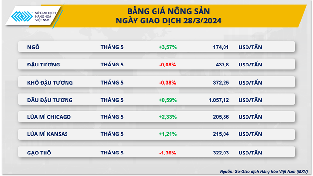 Dòng tiền đầu tư đến thị trường nông sản gia tăng đột biến- Ảnh 2.