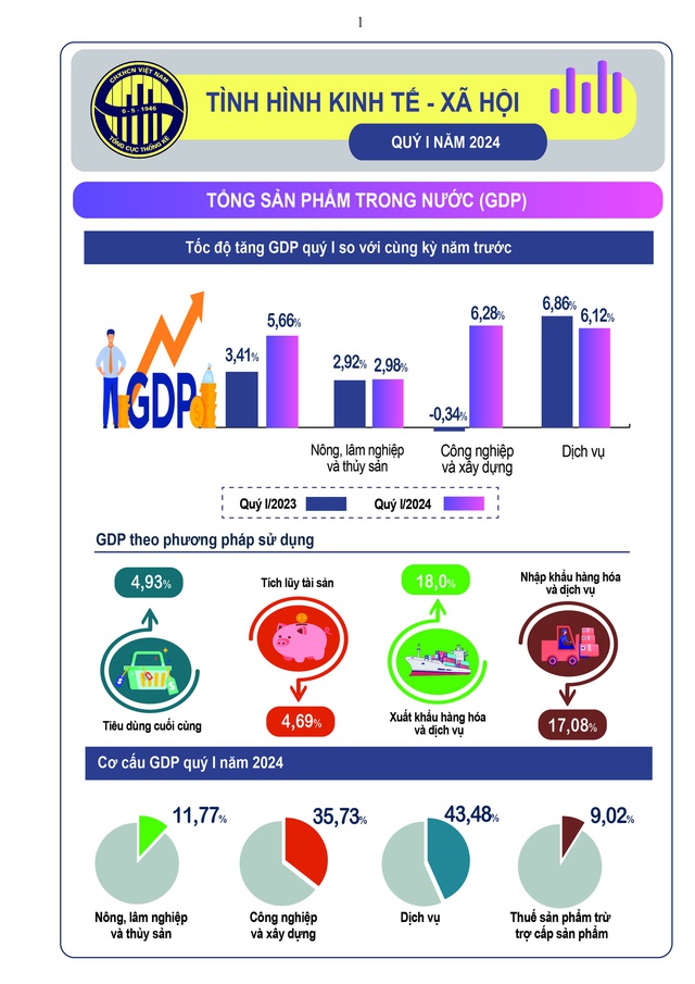 GDP quý I/2024 tăng 5,66%, cao nhất từ năm 2020 đến nay- Ảnh 3.