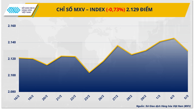Chỉ số MXV-Index chấm dứt chuỗi tăng 3 ngày liên tiếp- Ảnh 1.