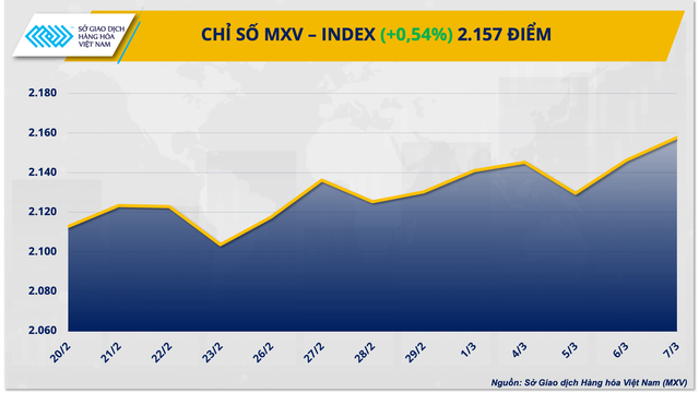 Chỉ số MXV-Index lên mức cao nhất kể từ cuối tháng 1- Ảnh 1.