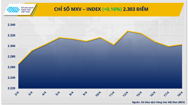 Chỉ số hàng hóa MXV-Index lấy lại đà tăng sau 3 ngày suy yếu- Ảnh 1.