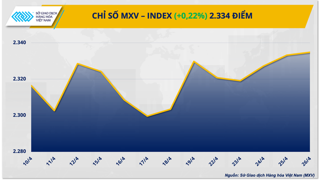 Chỉ số MXV-Index cán mốc cao nhất 9 tháng- Ảnh 1.