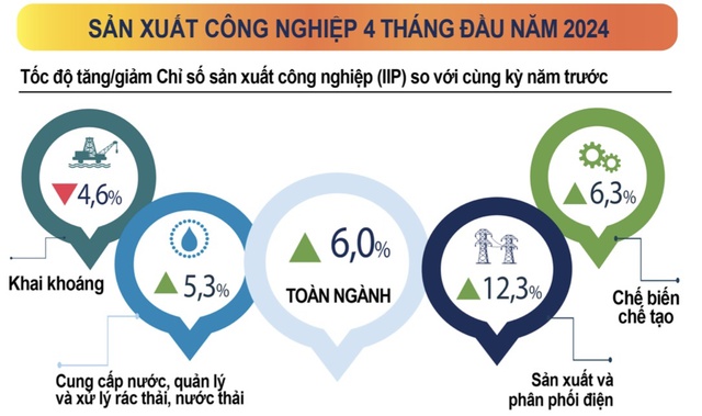 Sản xuất công nghiệp tháng 4 tăng 6,3%, tiếp tục xu hướng tích cực- Ảnh 1.