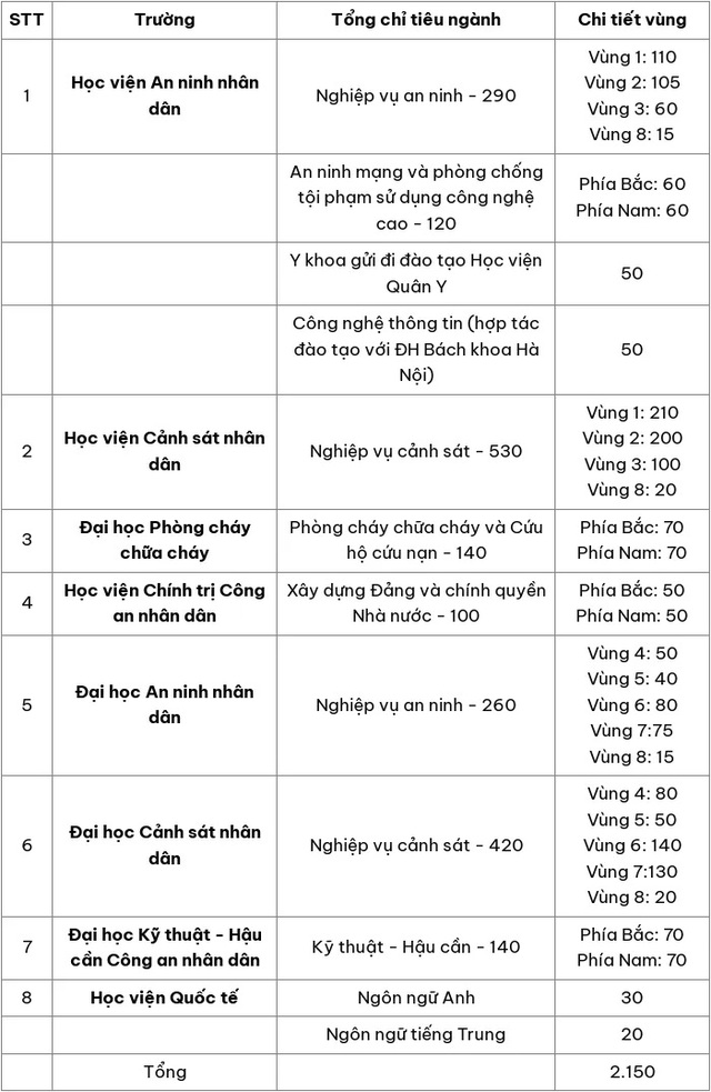 Tuyển sinh 2024: Chốt chỉ tiêu tuyển sinh vào các trường Công an nhân dân - Ảnh 1.