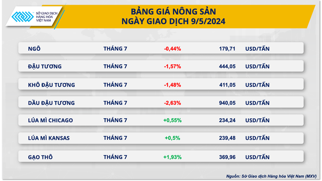 Đầu tư hàng hóa nhóm nông sản đạt mức kỷ lục- Ảnh 3.