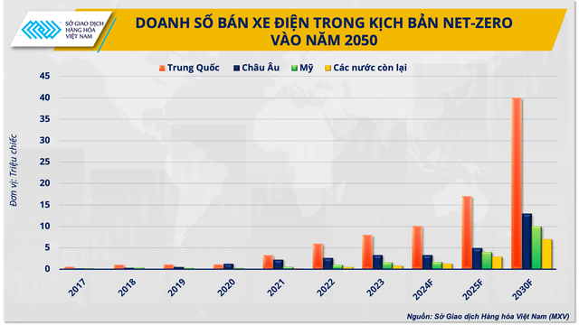 Kim loại đồng sẽ vượt trội trước sự bùng nổ lĩnh vực xe điện- Ảnh 3.