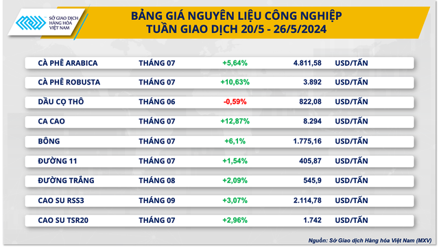 Giá hàng hoá nguyên liệu thế giới biến động mạnh- Ảnh 2.