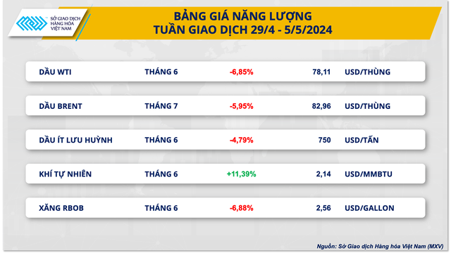 Dầu thô ghi nhận tuần giảm giá mạnh nhất từ đầu năm- Ảnh 2.