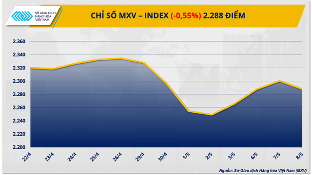 Chỉ số giá hàng hóa MXV-Index đứt chuỗi phục hồi- Ảnh 1. Chỉ số giá hàng hóa MXV-Index đứt chuỗi phục hồi- Ảnh 1.