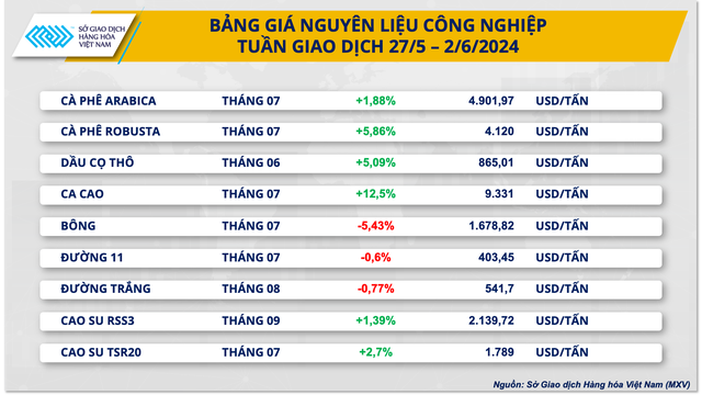 Chỉ số giá hàng hoá MXV-Index giảm 3 ngày liên tiếp- Ảnh 3.