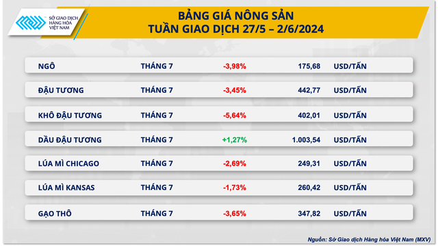 Chỉ số giá hàng hoá MXV-Index giảm 3 ngày liên tiếp- Ảnh 2.