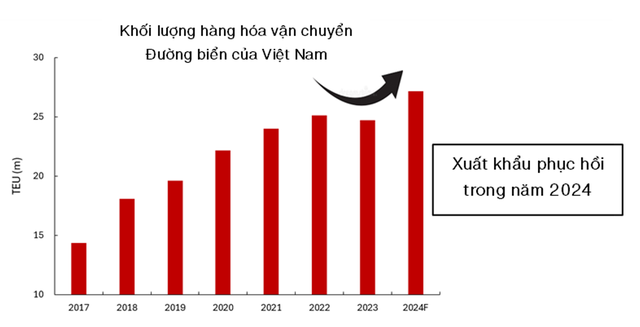 Phục hồi xuất khẩu sẽ thúc đẩy sự phát triển ngành logistics và khu công nghiệp- Ảnh 2. Phục hồi xuất khẩu sẽ thúc đẩy sự phát triển ngành logistics và khu công nghiệp- Ảnh 2.