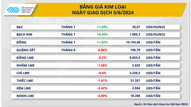 Đà lao dốc của giá hàng hóa nguyên liệu được kiềm chế- Ảnh 3.