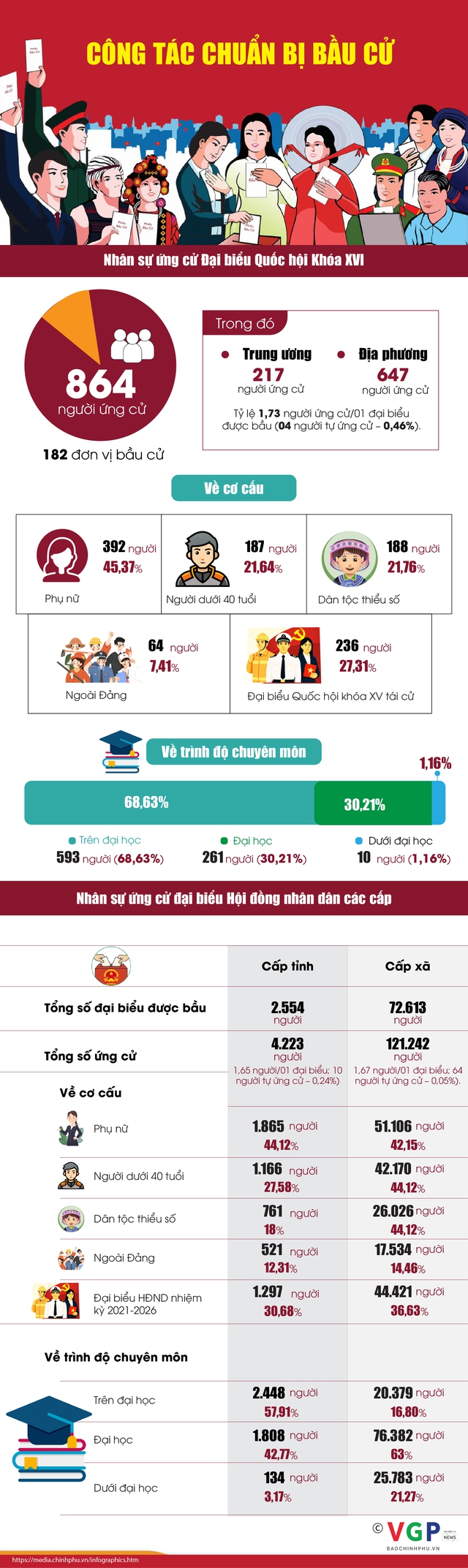 Infographic: Nhân sự ứng cử đại biểu Quốc hội khóa XVI và HĐND các cấp nhiệm kỳ 2026-2031- Ảnh 1.