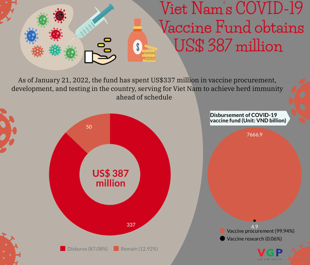 COVID-19 vaccine fund left with US$ 50 million - Ảnh 1.