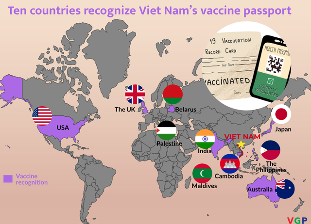 Ten countries recognize Viet Nam’s vaccine passport - Ảnh 1.