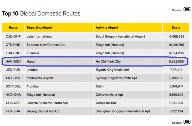 Ha Noi-HCMC air service named world's fourth busiest domestic route - Ảnh 1.