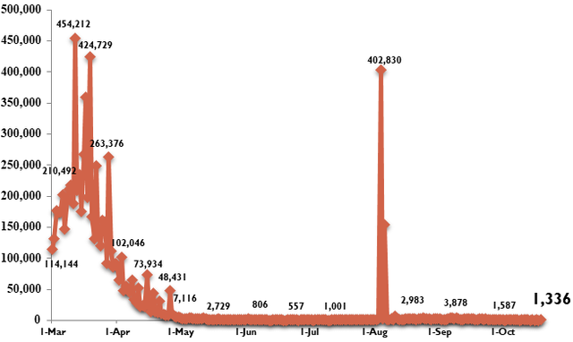 Additional 1,336 COVID-19 cases confirmed  - Ảnh 1.