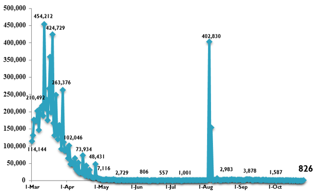 Viet Nam documents 826 new COVID-19 cases - Ảnh 1.