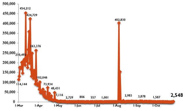 Additional 641 new COVID-19 cases confirmed  - Ảnh 1.