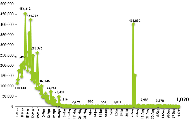 Viet Nam documents 1,020 new COVID-19 cases  - Ảnh 1.