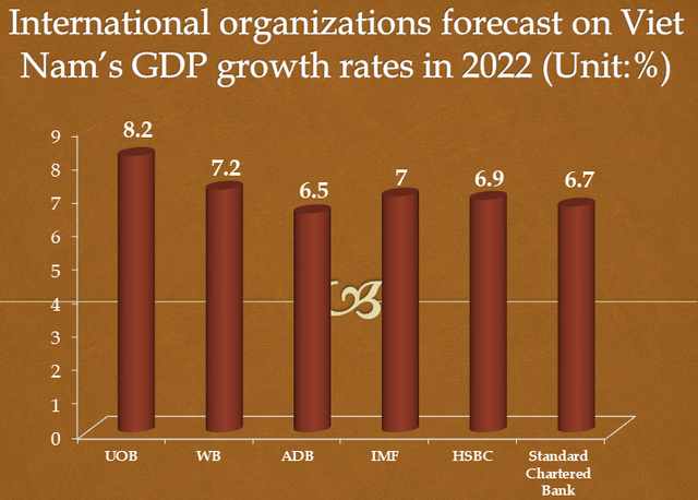 Two scenarios for Viet Nam’s GDP growth for 2022 - Ảnh 1.